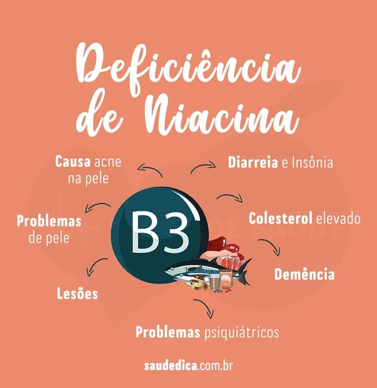 Sintomas de deficiência de niacina